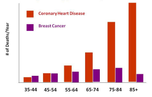 graph-heart-disease