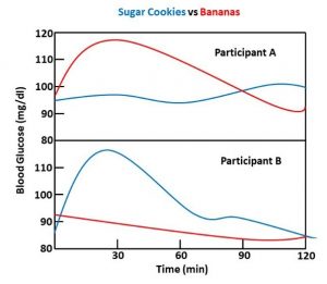 can you believe clinical studies glycemic load