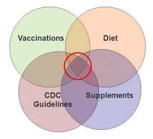 Vaccination Perspective